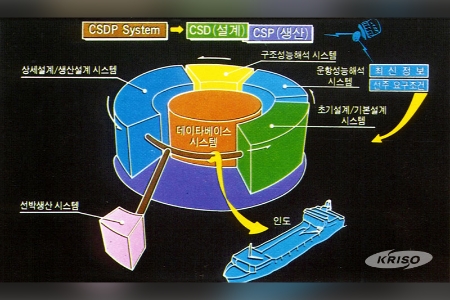 선박설계ㆍ생산 전산(CSDP) 시스템 개발 착수