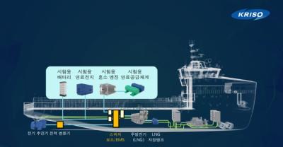 KRISO, 친환경대체연료를 사용한 선박 실증 시스템 해양수산 신기술 인증 획득