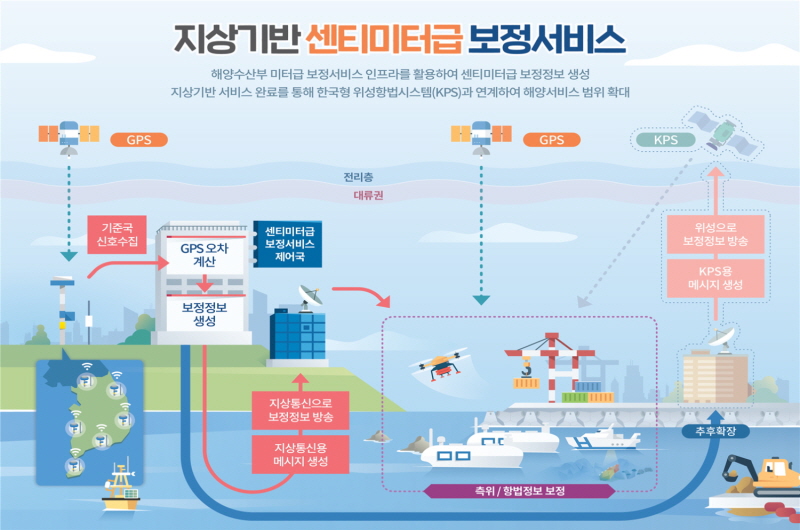 센티미터급 정밀 해양 위치정보 서비스 개념도